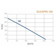 Aspiratore centrifugo in linea da condotto ELICAPPA 100 TP Elicent 2EK2020
