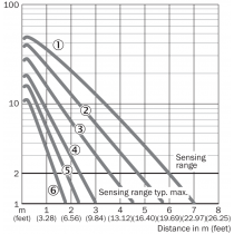 Curva caratteristica Sensore fotoelettrico a riflettore da 50mm a 6000mm M18 Sick 6037496