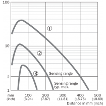 Curva caratteristica Sensore fotoelettrico energetico da 1 a 350 mm M18 Sick 6041807